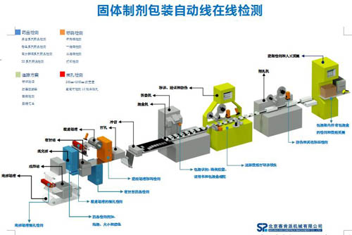赛肯派固体制剂包装自动线在线监测