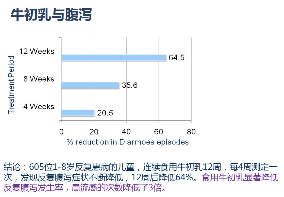 牛初乳，腹泻