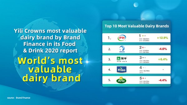伊利在Brand Finance的2020全球食品和饮料品牌报告中被评为全球最具价值乳品品牌