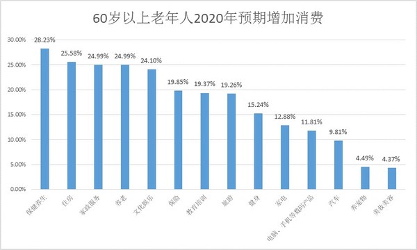 60岁以上老年人2020年预期增加消费