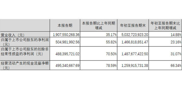 汤臣倍健三季报相关数据