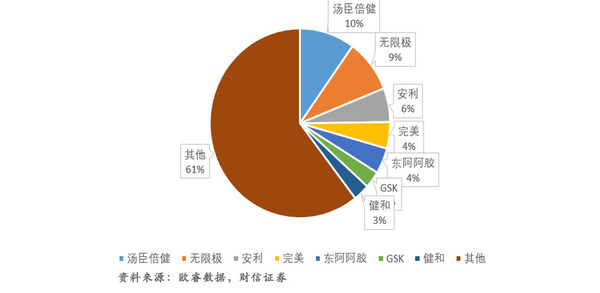 2019年VDS行业市场份额