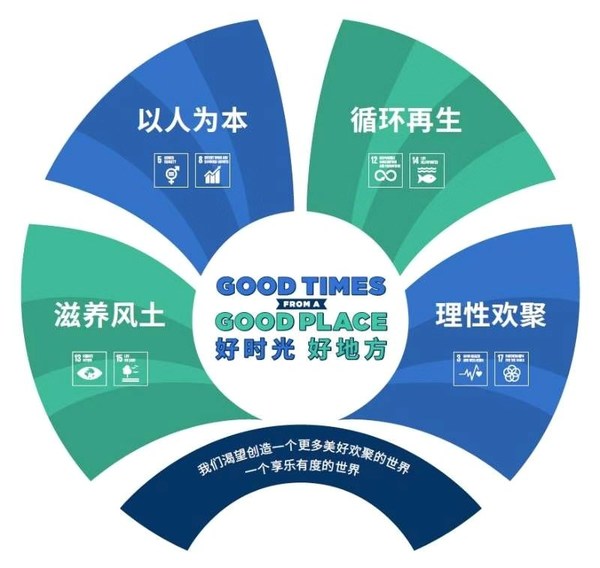 保乐力加集团《2030企业社会责任行动方案》聚焦四大核心领域